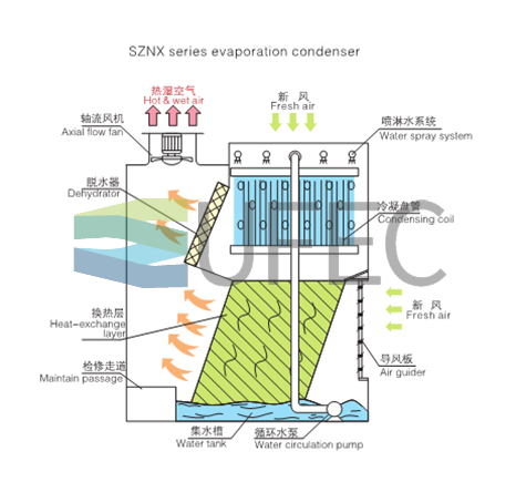 Evaporation Condenser for Cold Room IQF Tunnel Freezer